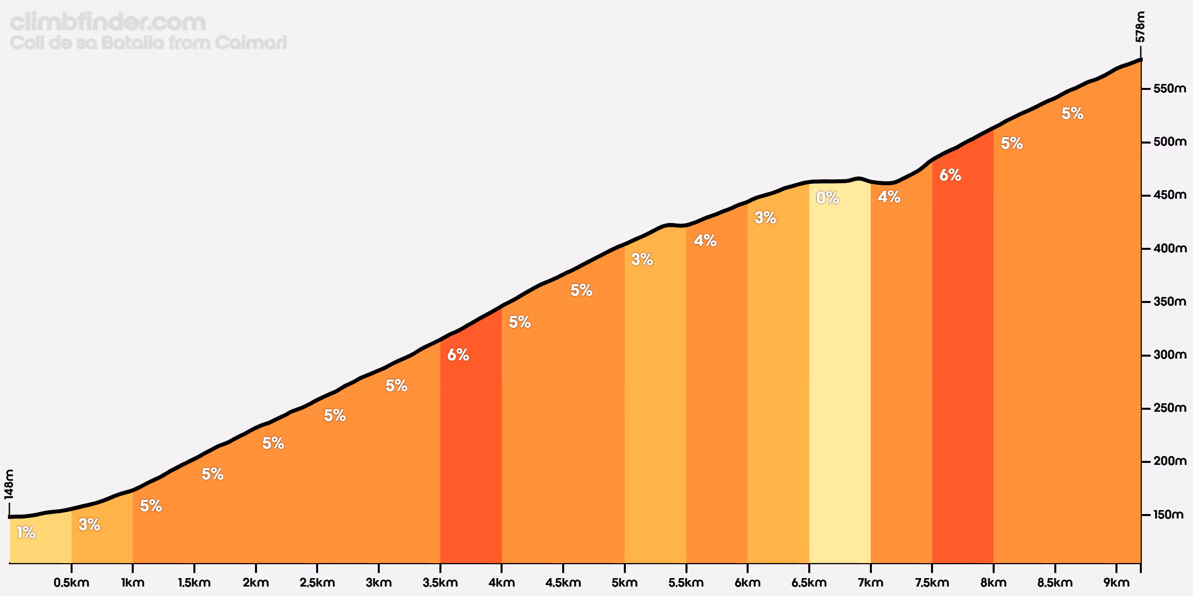 Elevation profile of Coll de sa Batalla from Calmaní showing a gradual climb from 148m to 578m over 9 kilometers with varying gradients mostly between 3% and 6%.