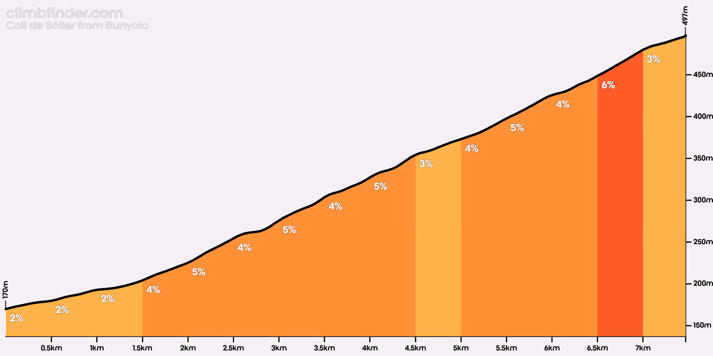 Elevation profile chart of Coll de Sóller climb from Bunyola showing gradient percentages increasing from 2% to 6% over 7 kilometers and elevation rising from 170m to 497m.