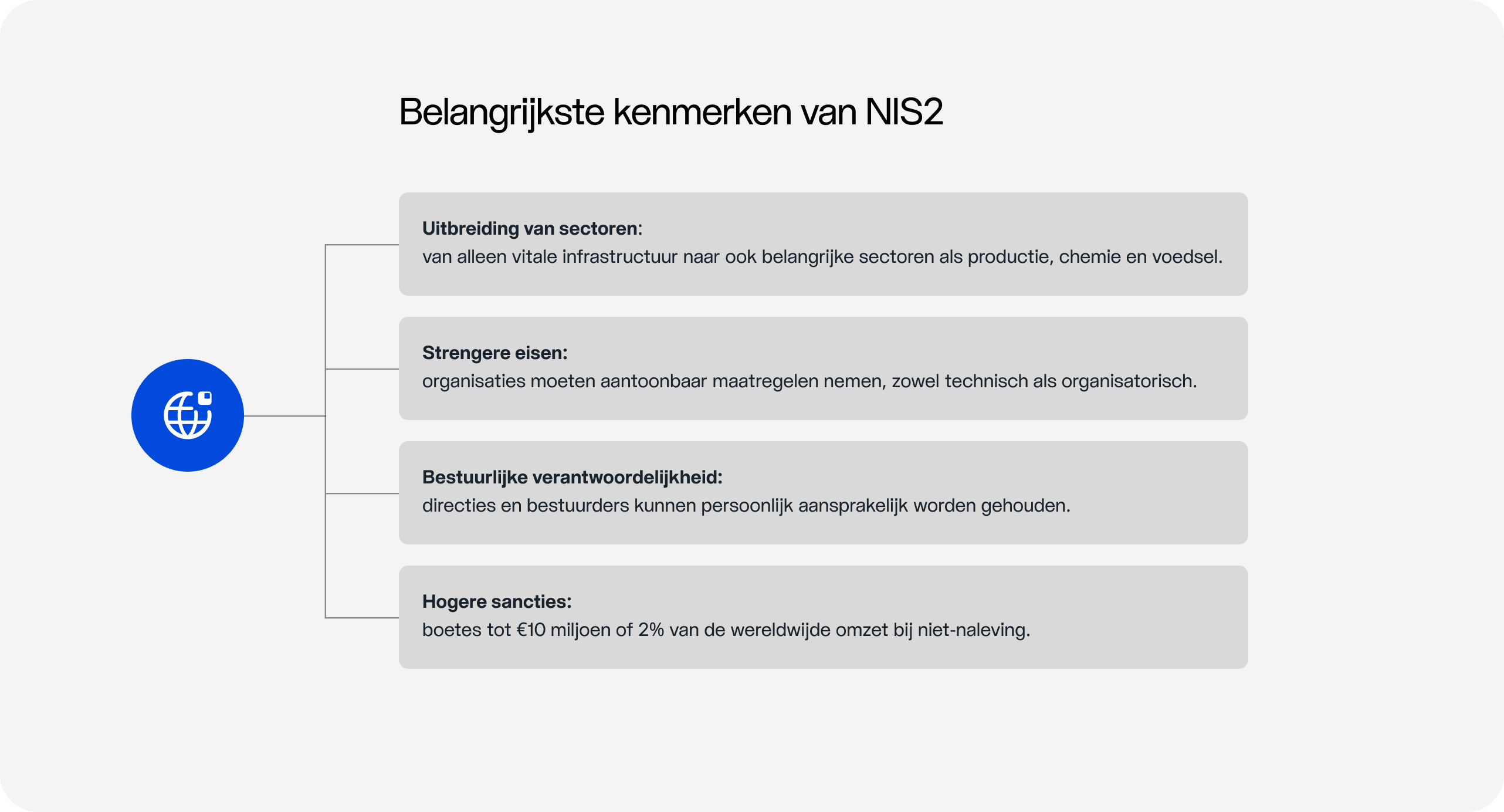 Overzicht belangrijkste kenmerken van de NIS2-richtlijn: strengere eisen, uitbreiding sectoren, bestuurdersaansprakelijkheid en boetes tot 10 miljoen euro.