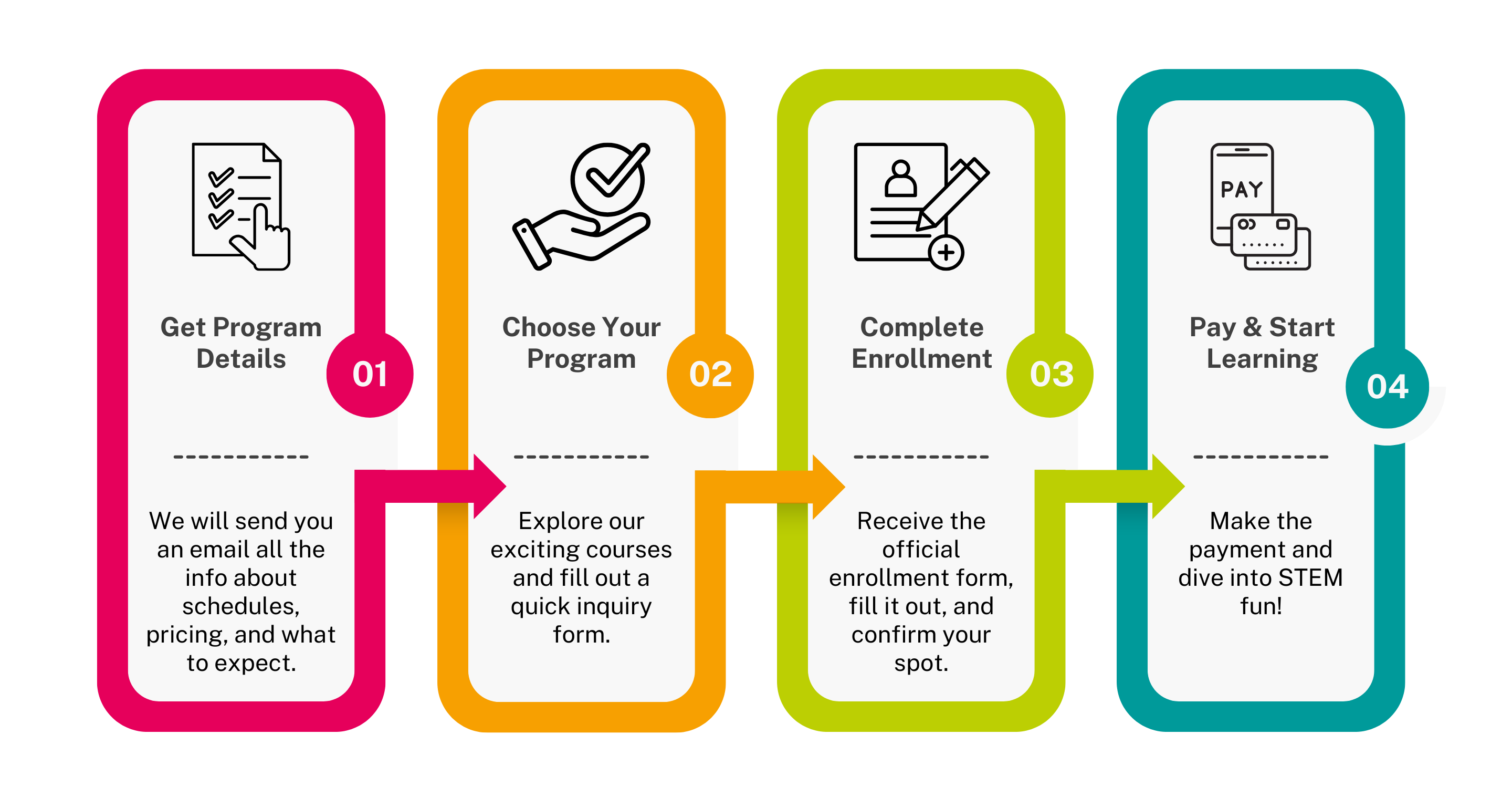 Four-step enrollment process: 1. Get program details via email about schedules and pricing. 2. Choose your program by exploring courses and filling an inquiry form. 3. Complete enrollment by filling and submitting the official form. 4. Pay and start learning to enjoy STEM activities.