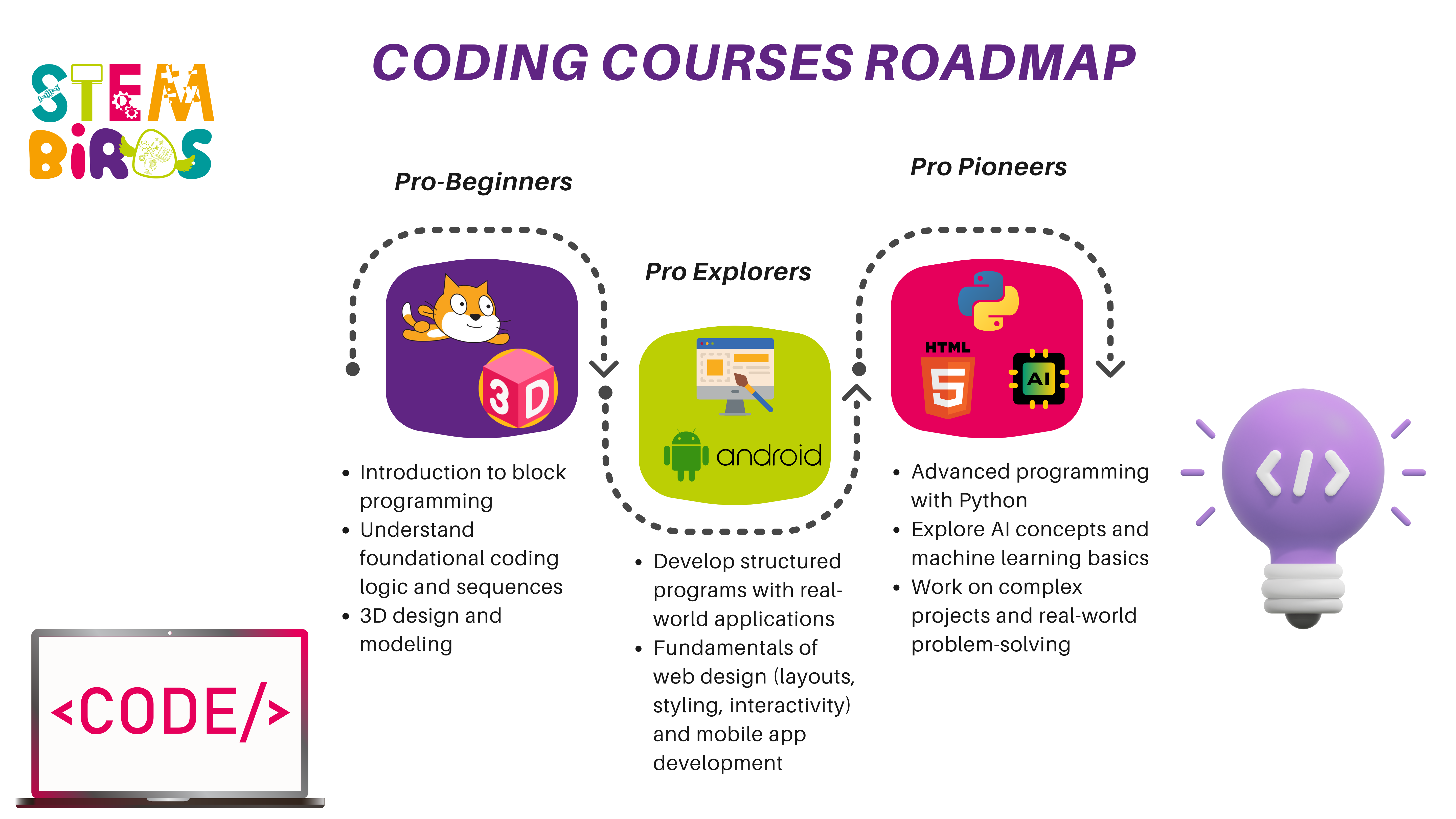 Coding courses roadmap divided into Pro-Beginners with block programming, 3D design; Pro Explorers with Android development and web design basics; and Pro Pioneers with Python, AI, and complex projects.