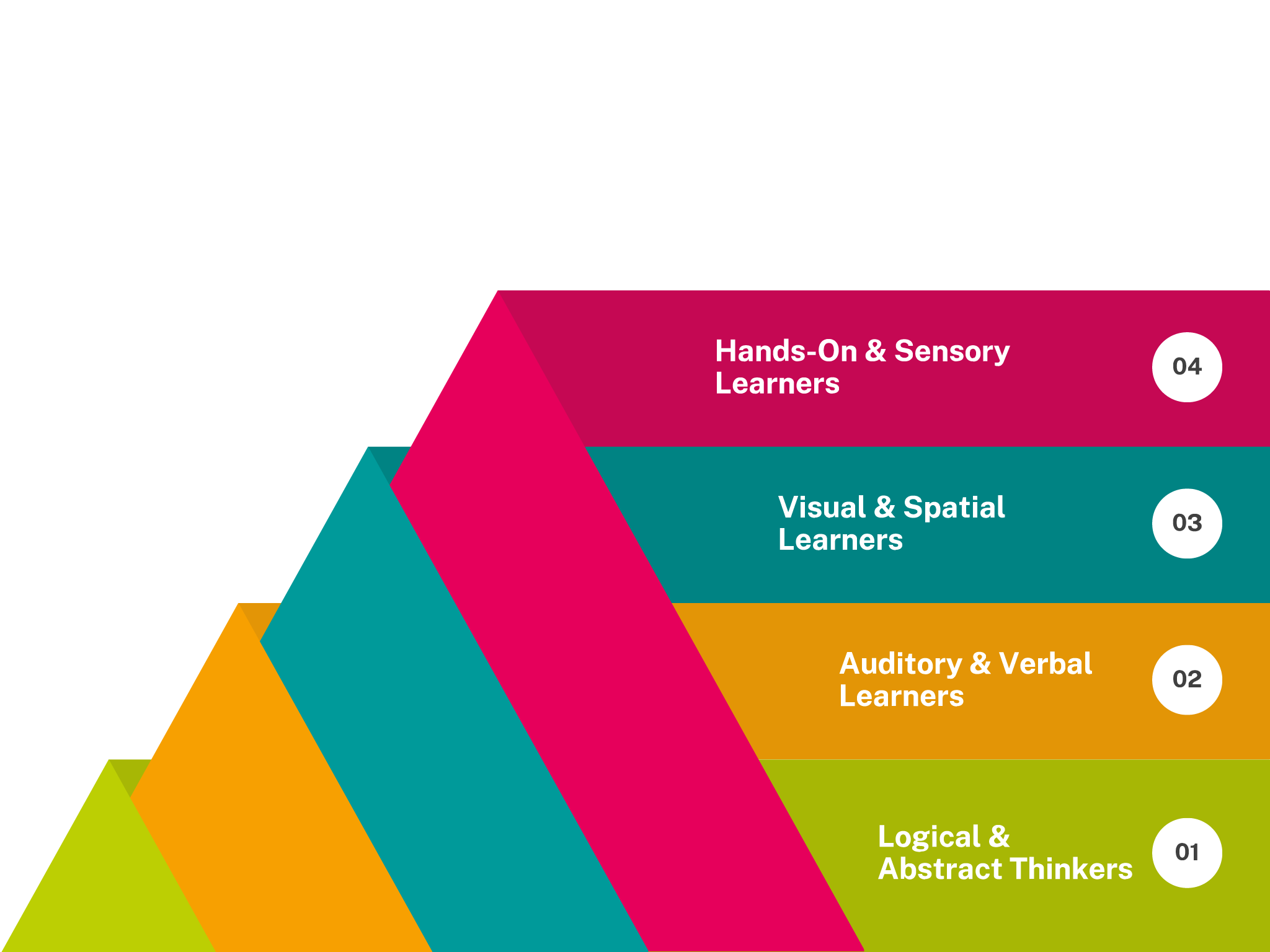 Four-layer pyramid showing learner types from bottom to top: Logical & Abstract Thinkers (01), Auditory & Verbal Learners (02), Visual & Spatial Learners (03), and Hands-On & Sensory Learners (04).