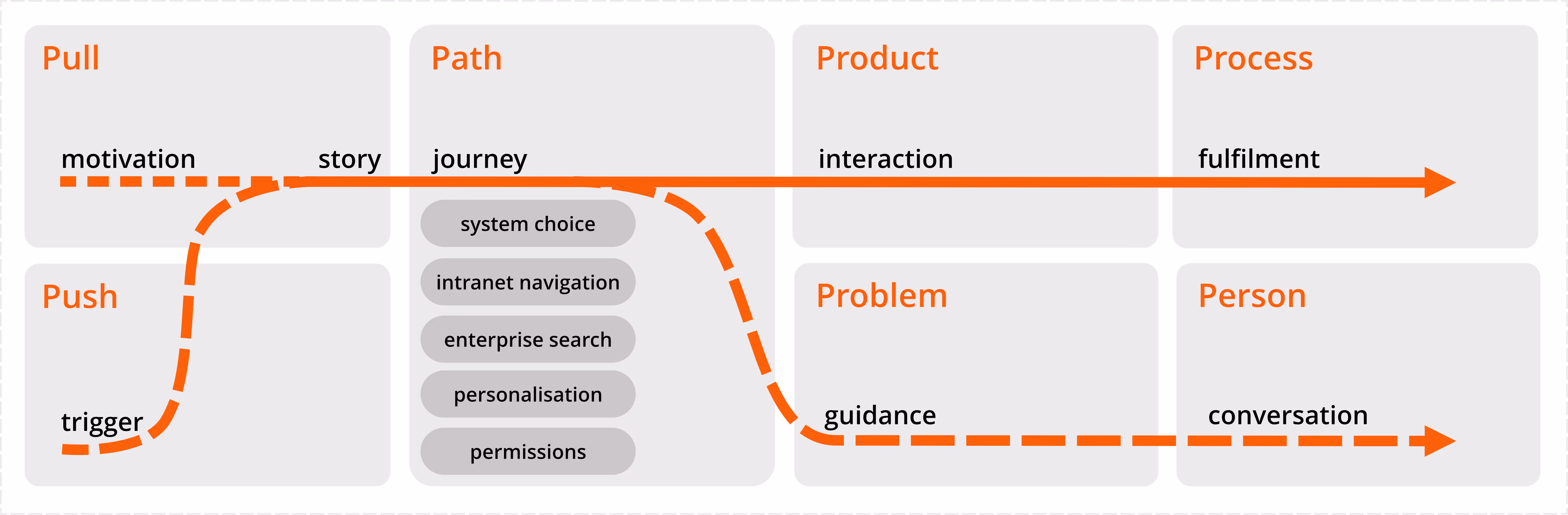 Framework diagram mapping digital workplace journeys across six areas: Pull, Push, Path, Product, Process, Problem, and Person. Orange arrows show how motivation or triggers lead to a story and journey, supported by system choice, intranet navigation, enterprise search, personalisation, and permissions. Outcomes include interaction, fulfilment, guidance, and conversation.