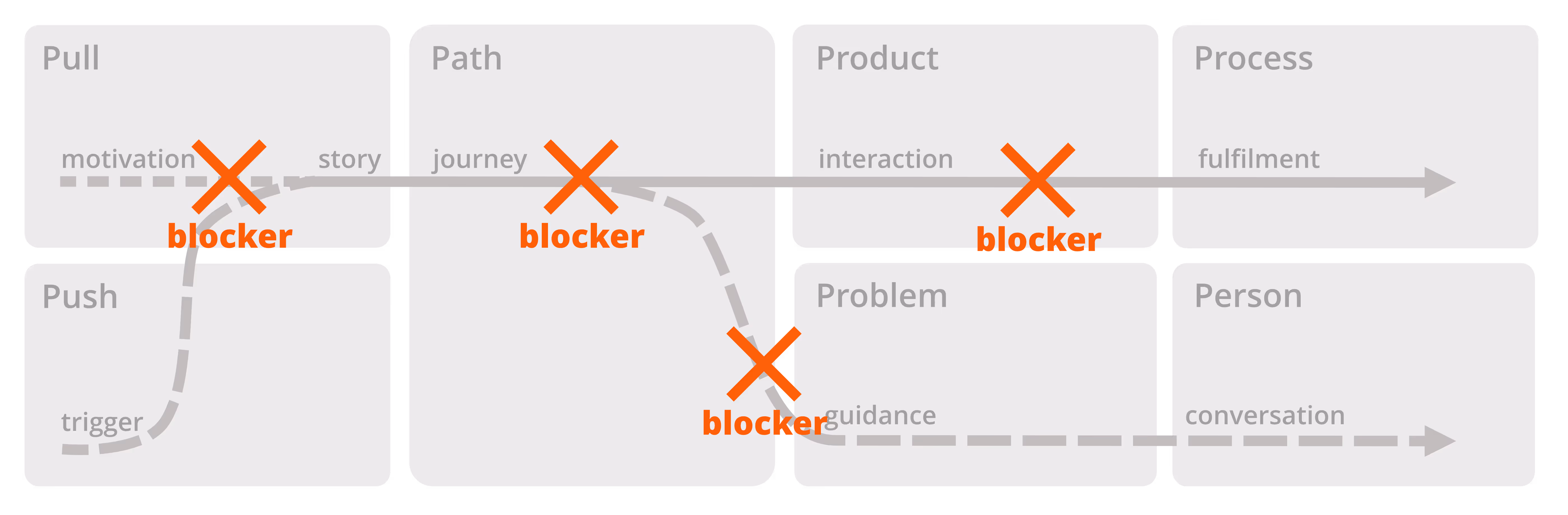 Digital workplace journey framework showing six areas: Pull, Push, Path, Product, Process, Problem, and Person. The diagram highlights four blockers—at motivation, along the journey, at interaction, and at guidance—illustrating where employee experience can break down.