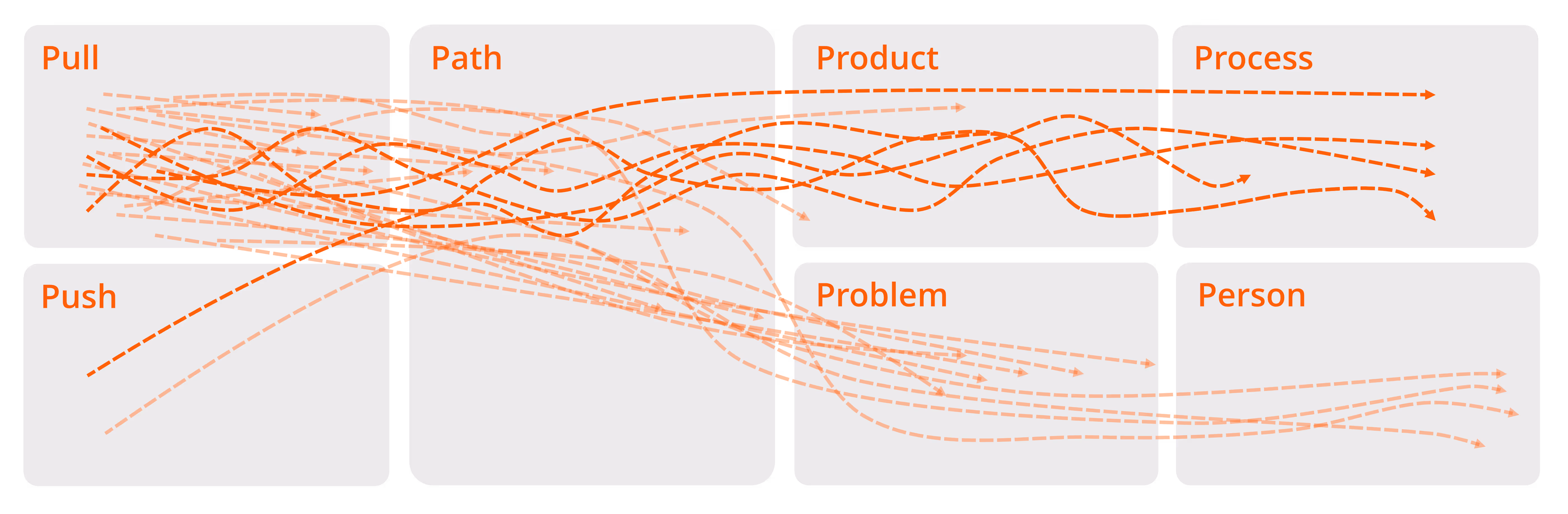 Task Trajectory framework visualising the complexity of 120 workplace tasks. Multiple overlapping orange paths flow across the seven stages—Pull, Push, Path, Product, Process, Problem, and Person—showing the chaos and confusion employees face without structured digital workplace journeys.