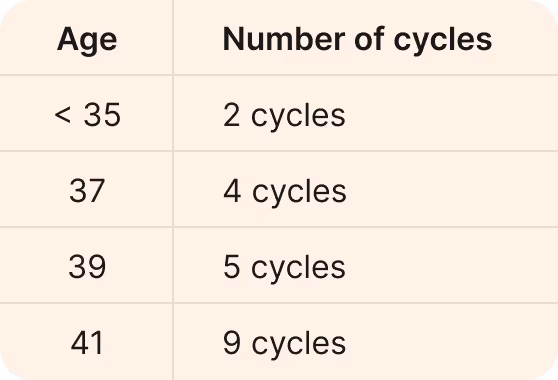 Table showing the number of cycles correlated with age: under 35 has 2 cycles, 37 years has 4 cycles, 39 years has 5 cycles, and 41 years has 9 cycles.