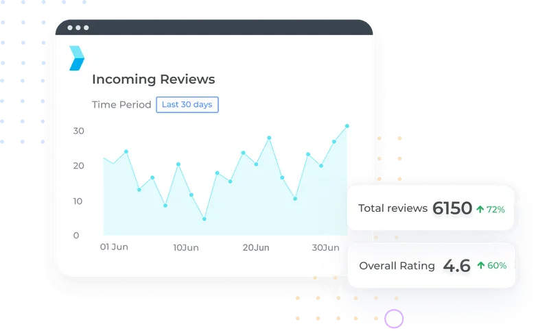 Associate revenue impact with your business listings across all of your locations and measure them on a month over month basis to gauge performance