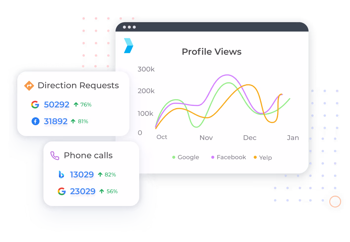 Get deep insights to how your business listings are performing across sites like google, facebook, bing, and more.