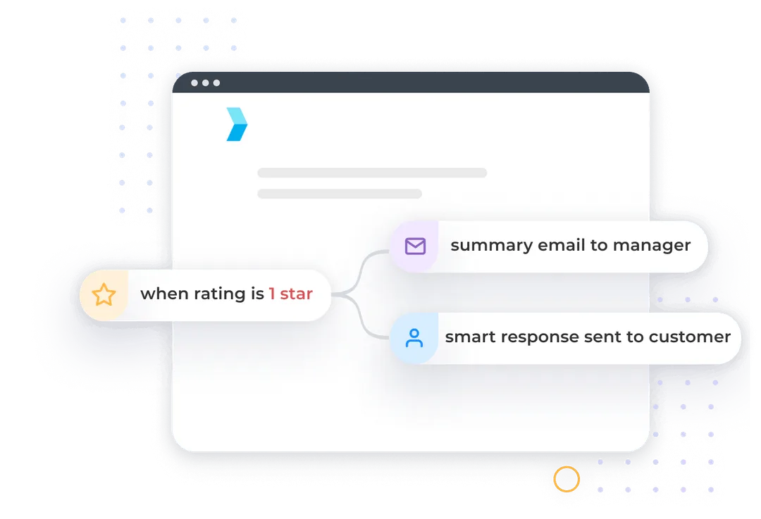 Flux de travail décrivant l'automatisation d'un avis négatif qui envoie une alerte au responsable du magasin et une réponse intelligente à un client