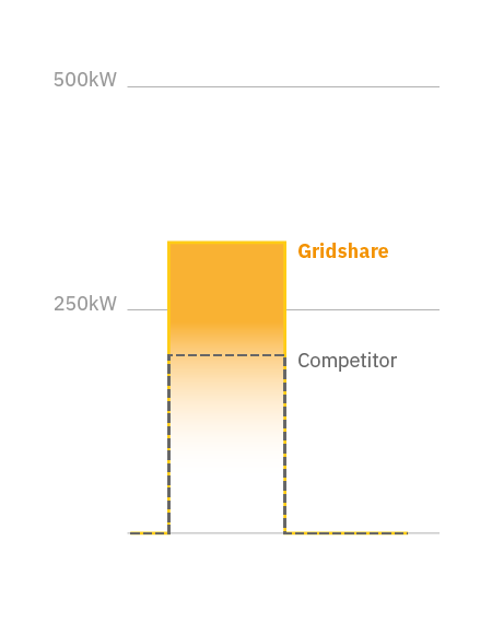 Lunar Gridshare dispatched 60% more energy than a competitor
