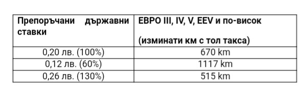 {focus_keyword} Какъв трябва да бъде размерът на ТОЛ ТАКСИТЕ?  D1 82 D0 BE D0 BB1