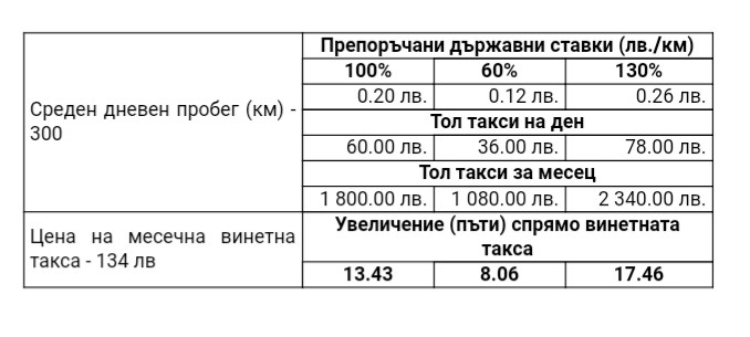 {focus_keyword} Какъв трябва да бъде размерът на ТОЛ ТАКСИТЕ?  D1 82 D0 BE D0 BB2