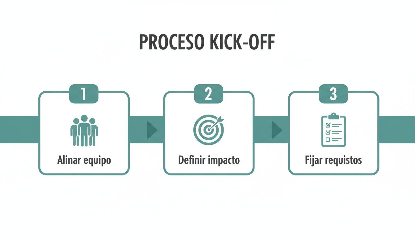 Diagrama del proceso de kick-off que muestra 3 pasos: alinear equipo, definir impacto y fijar requisitos.