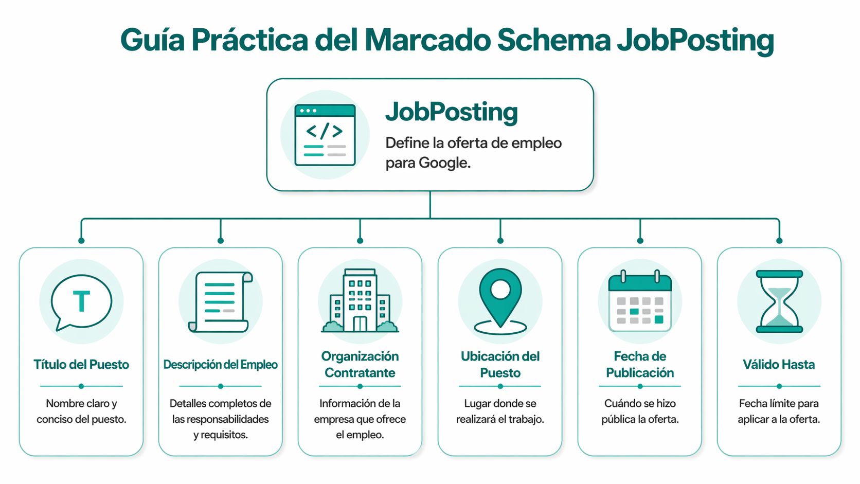 Diagrama explicativo sobre cómo estructurar el marcado Schema JobPosting para mejorar ofertas de empleo en Google.