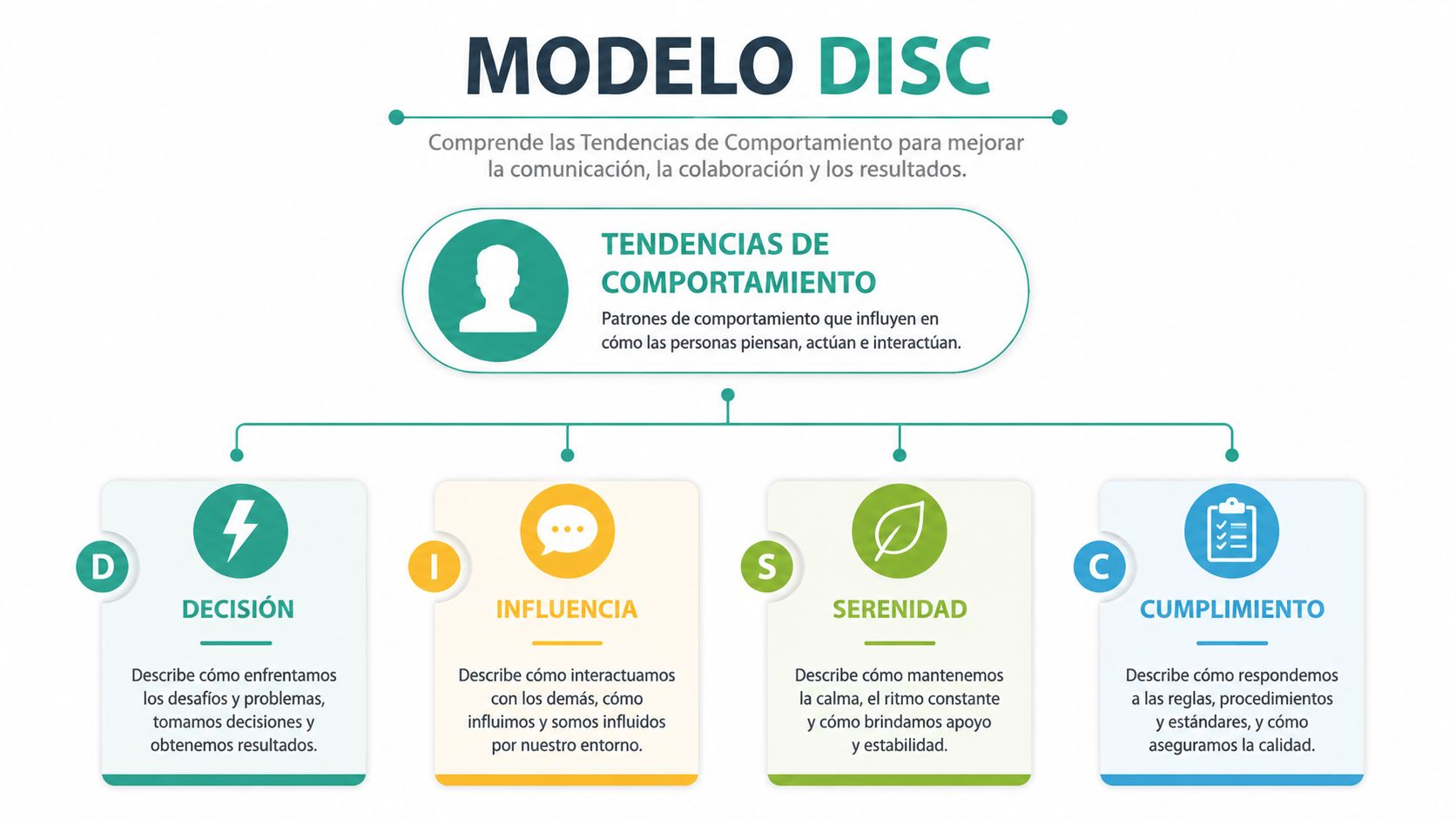 Diagrama del Modelo DISC explicando los cuatro perfiles de comportamiento humano para mejorar la comunicación y resultados.