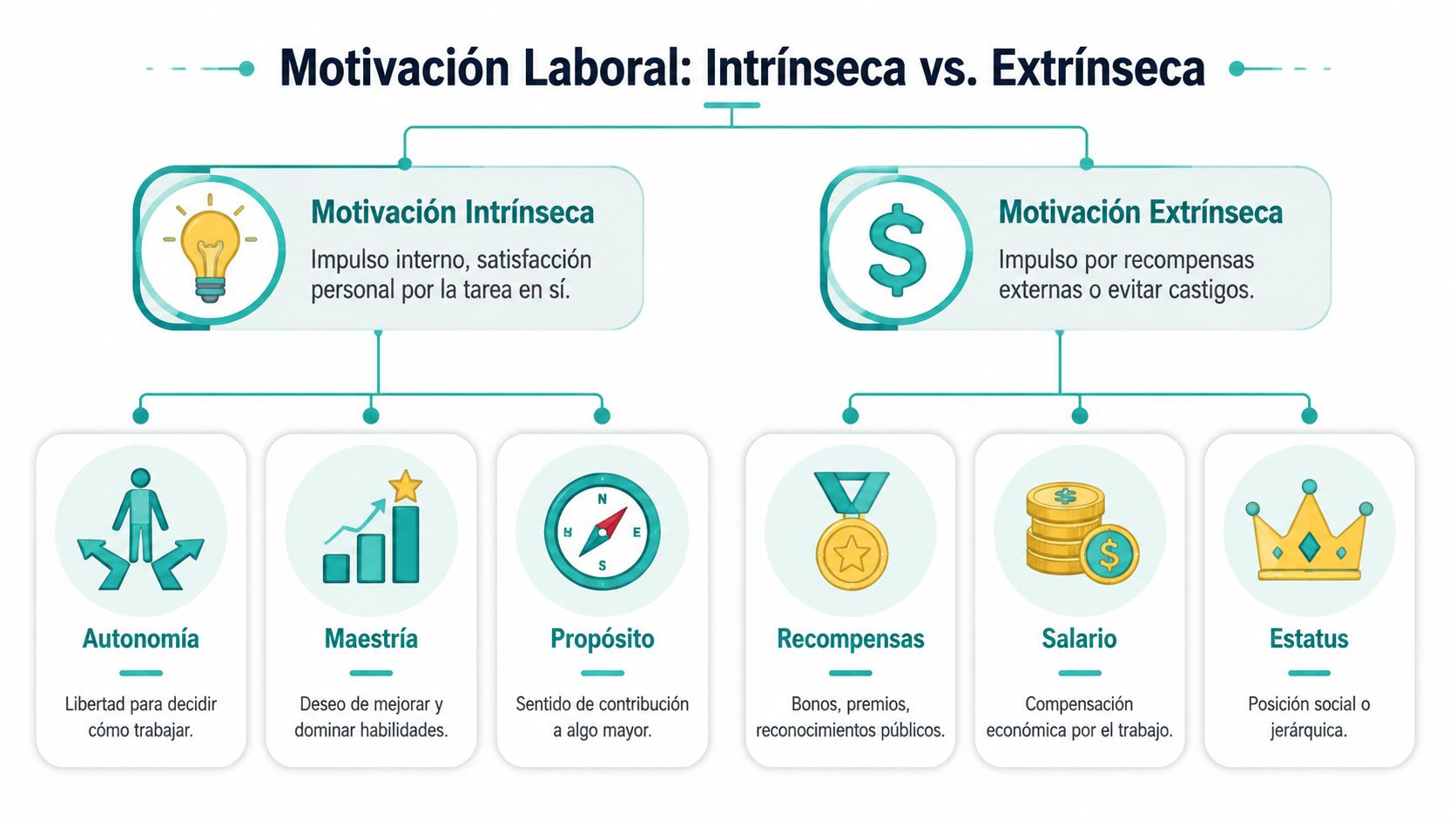 Diagrama comparativo sobre los tipos de motivación laboral intrínseca frente a la extrínseca en el entorno profesional.