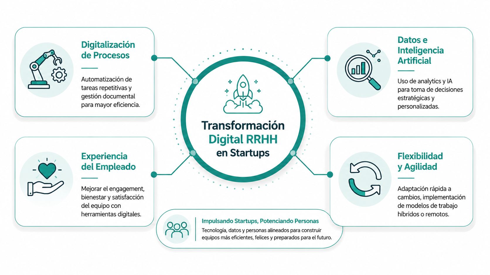 Diagrama de transformación digital en Recursos Humanos para startups enfocado en procesos, datos, empleados y agilidad laboral.