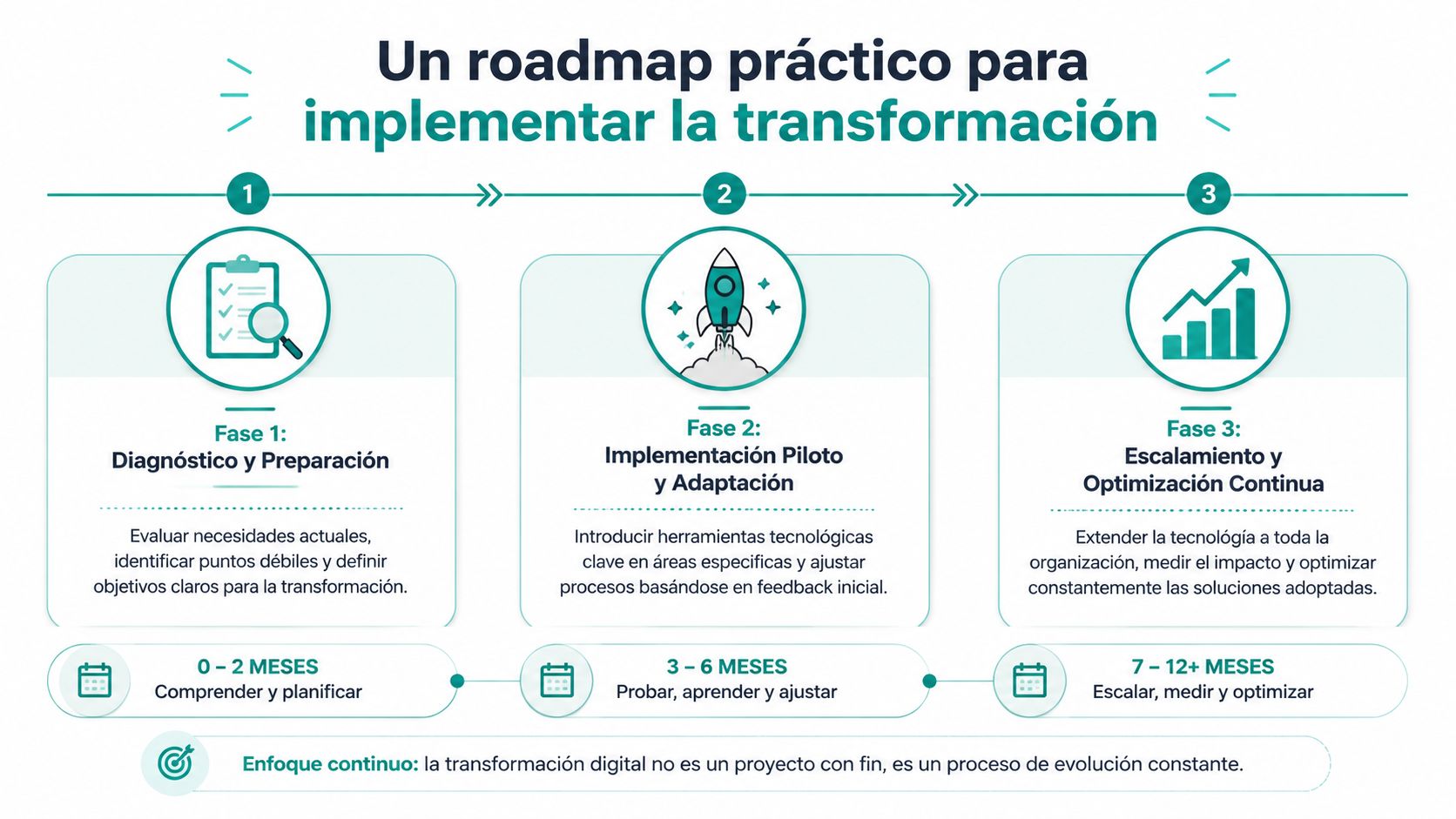 Roadmap práctico de tres fases para implementar la transformación digital en las empresas paso a paso.