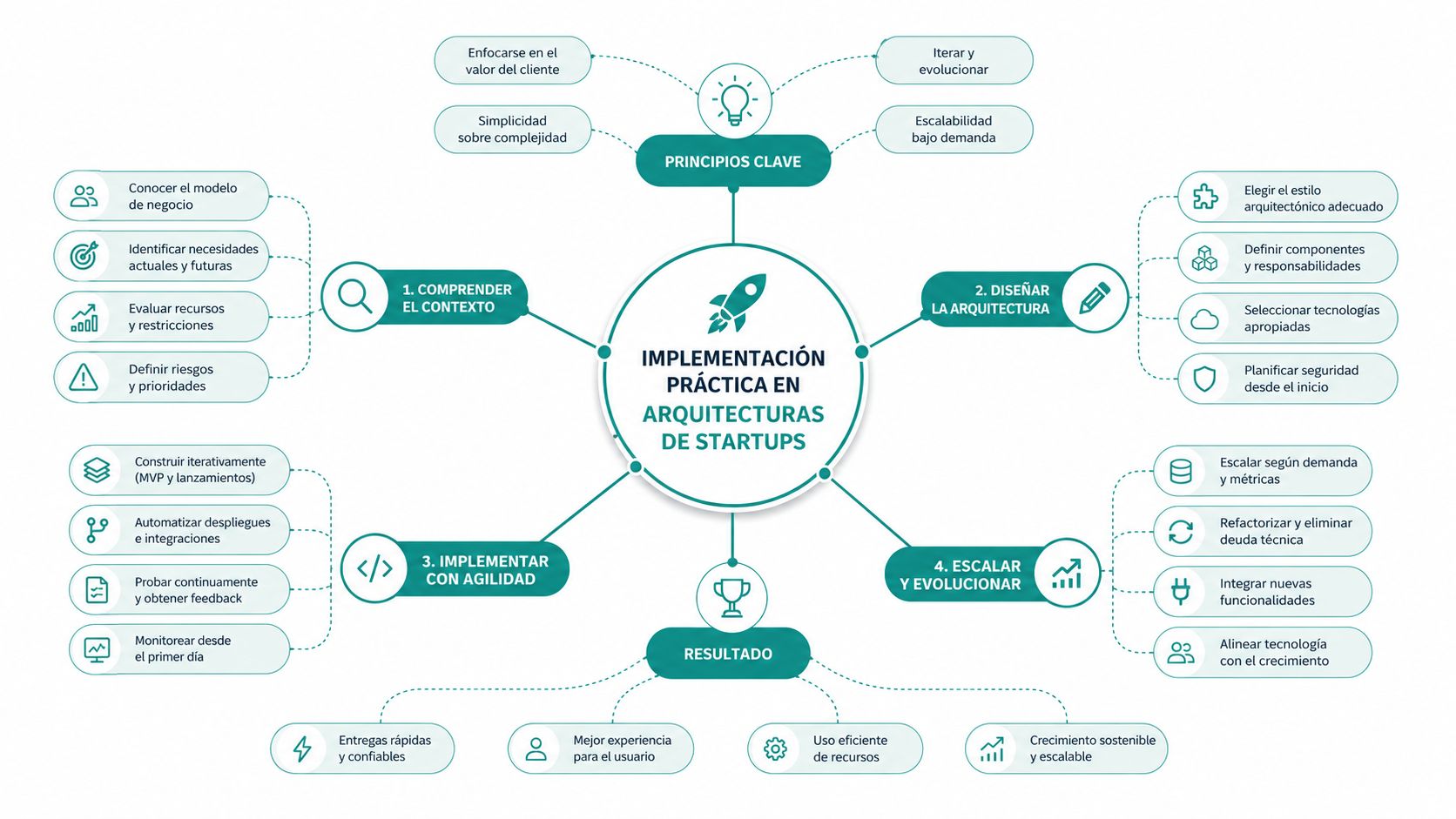 Mapa mental que describe los pasos clave y principios para la implementación práctica de arquitecturas en startups tecnológicas.