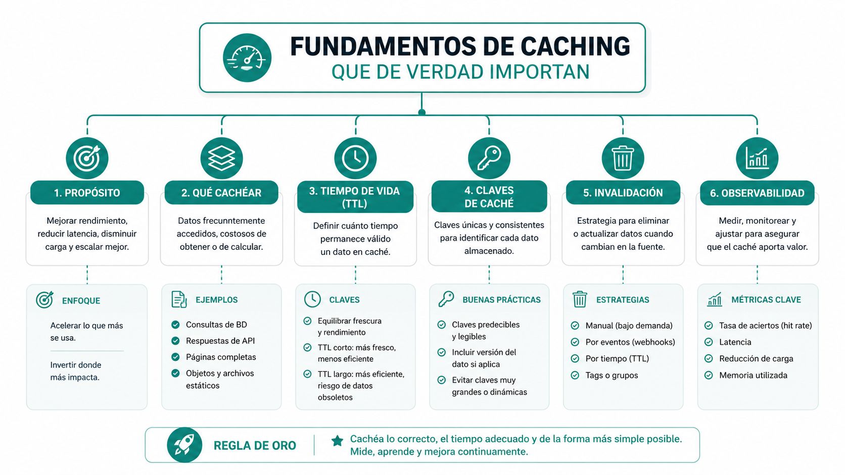 Infografía sobre los seis pilares fundamentales para implementar estrategias de almacenamiento en caché de manera efectiva.