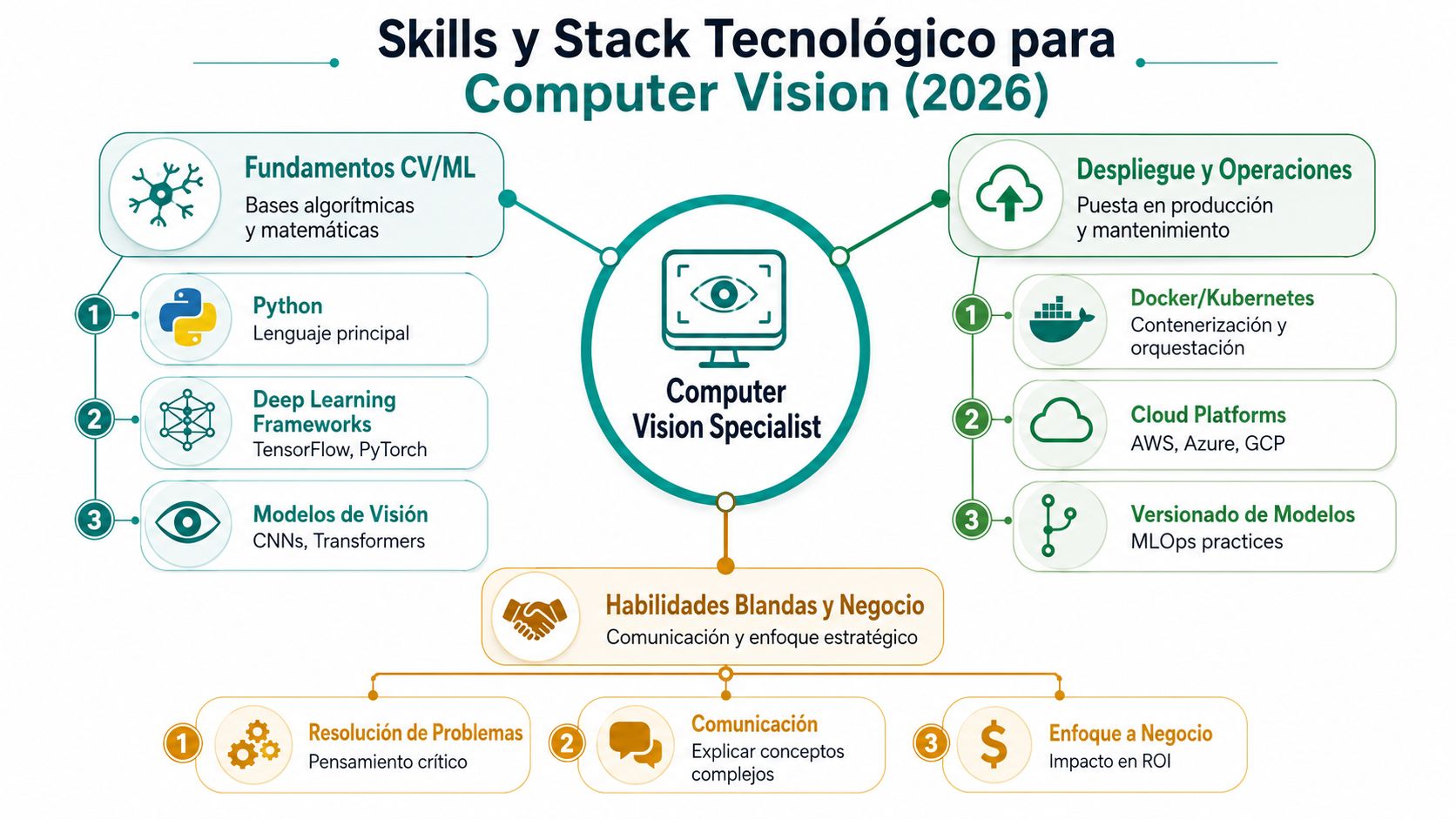 Diagrama de habilidades y stack tecnológico esencial para un especialista en visión artificial en el año 2026.