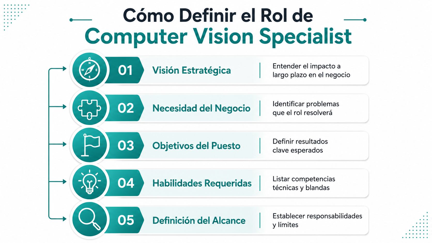 Infografía sobre cómo definir el rol de un especialista en visión artificial en una empresa.