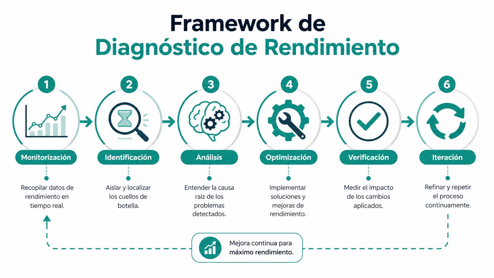 Diagrama de seis pasos que explica el proceso del framework de diagnóstico de rendimiento para la mejora continua.