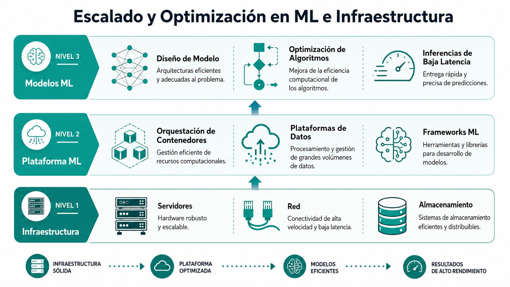Diagrama que ilustra los niveles de escalado y optimización en aprendizaje automático e infraestructura técnica.