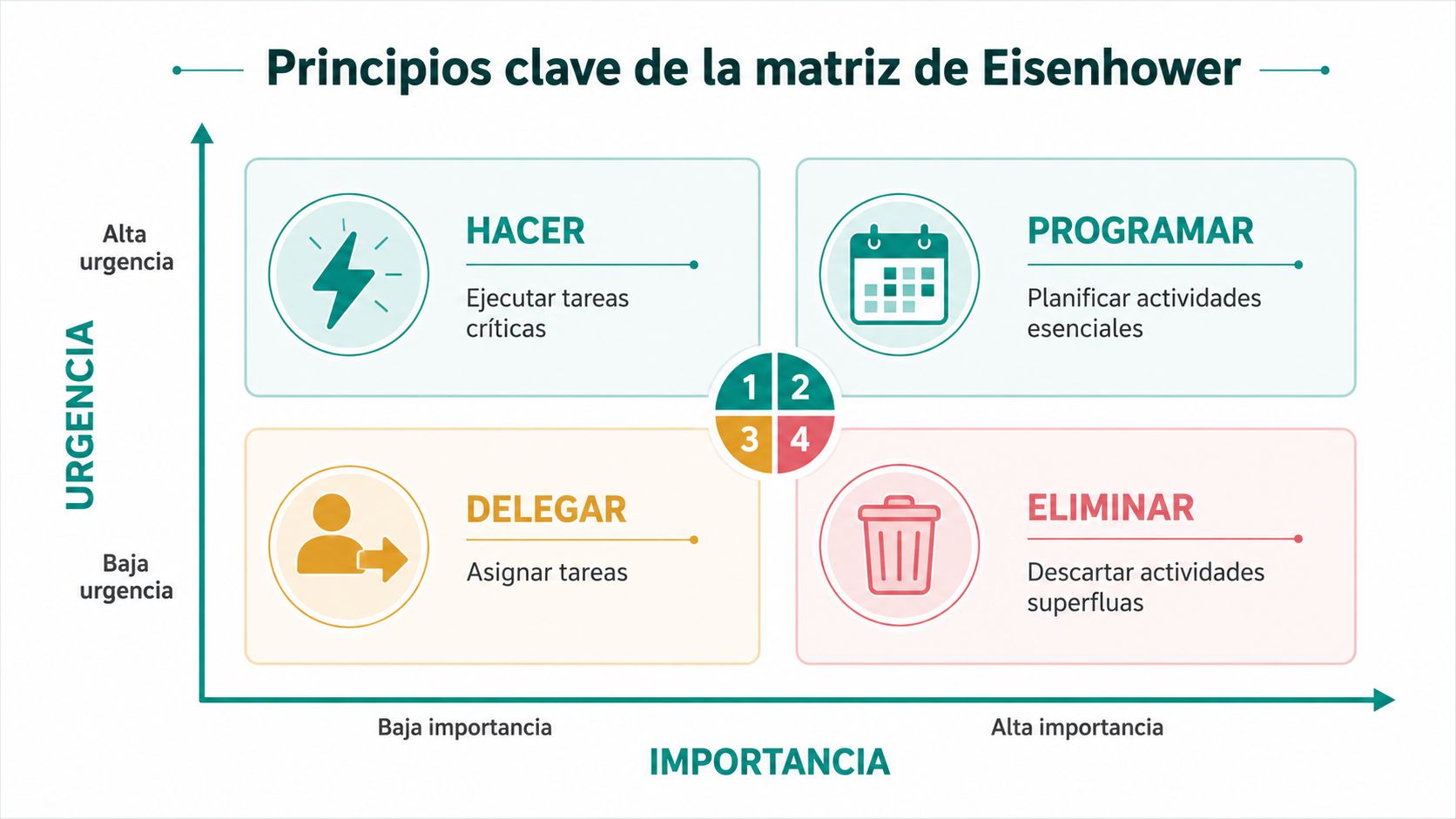 Matriz de Eisenhower que clasifica tareas según su importancia y urgencia para optimizar la productividad personal.