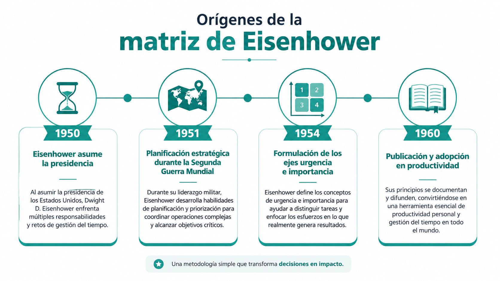 Línea de tiempo informativa que describe los orígenes históricos y la evolución de la Matriz de Eisenhower.