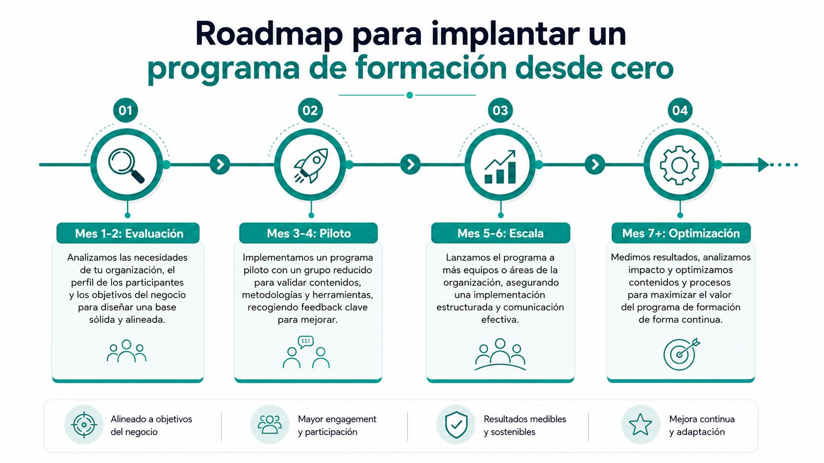 Infografía que detalla un roadmap de cuatro etapas para implementar un programa de formación empresarial desde cero.