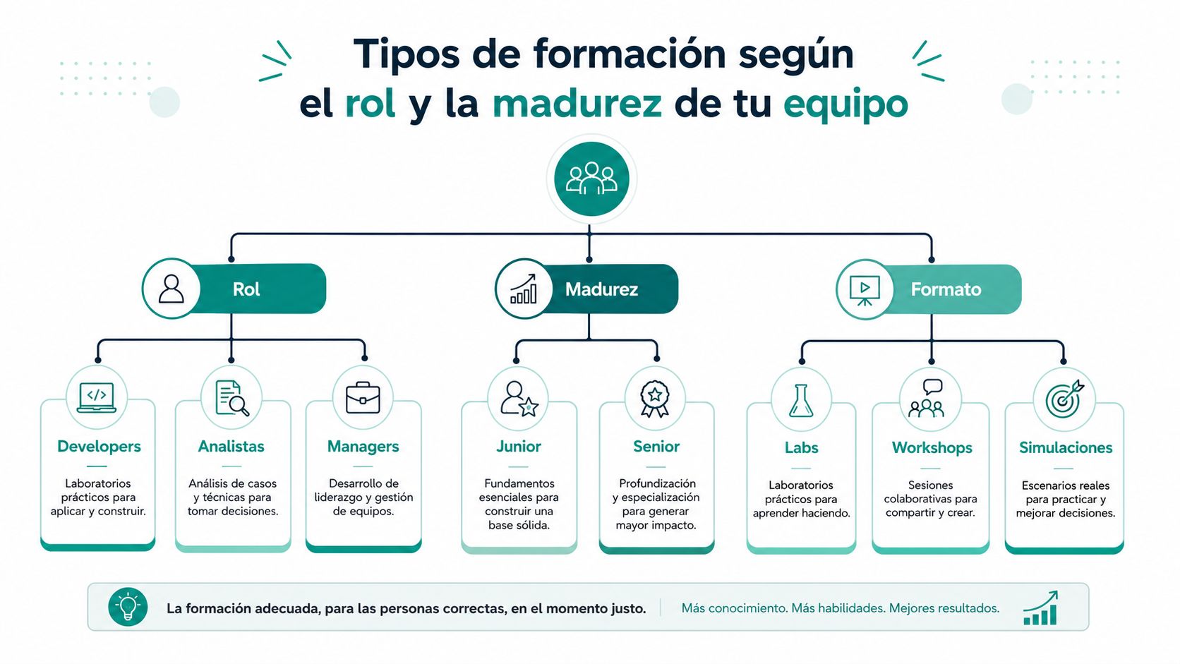 Diagrama sobre tipos de formación empresarial basados en el rol, madurez del equipo y formatos educativos.