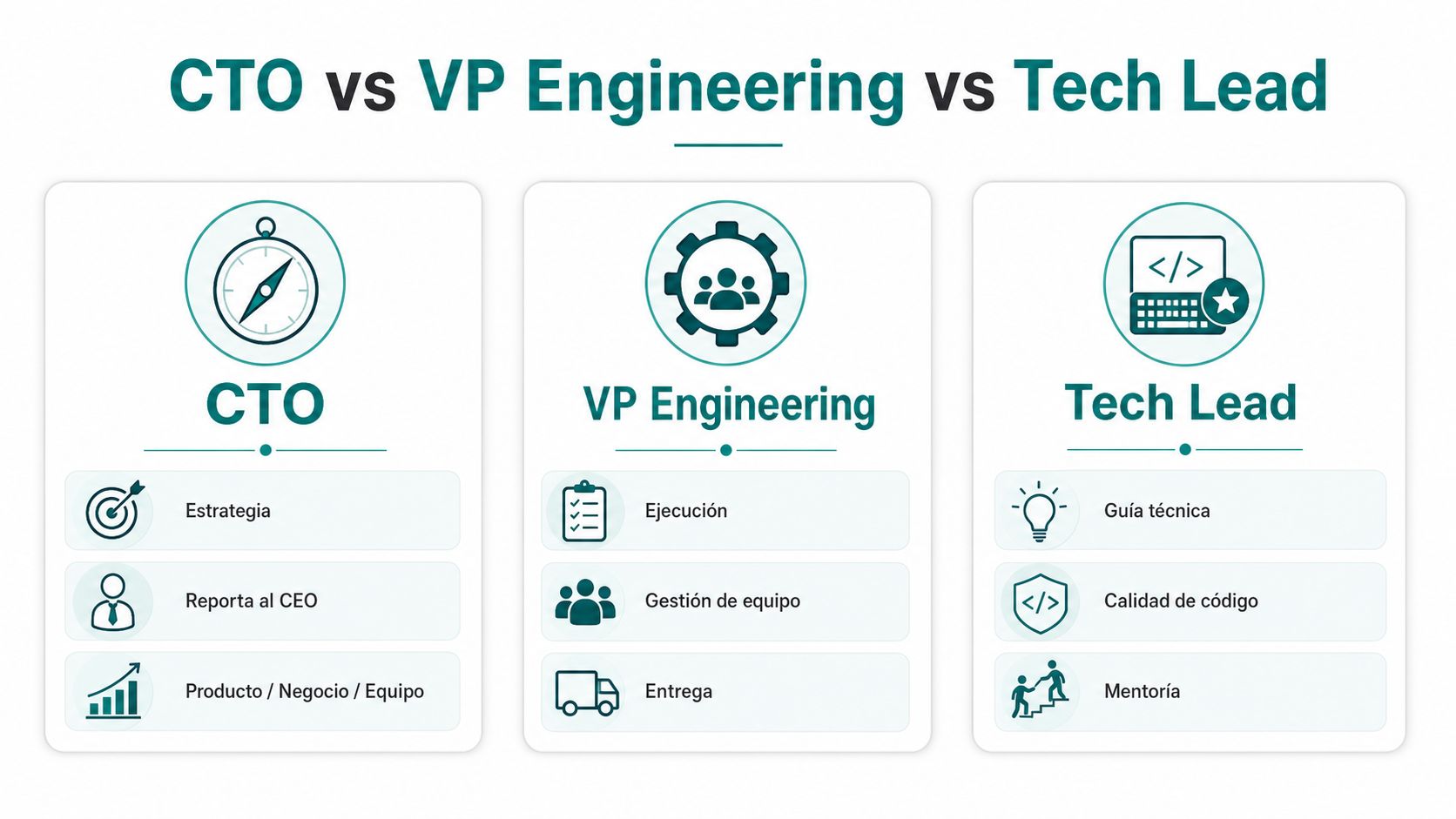 Infografía comparativa entre los roles de CTO, VP Engineering y Tech Lead en una organización tecnológica.