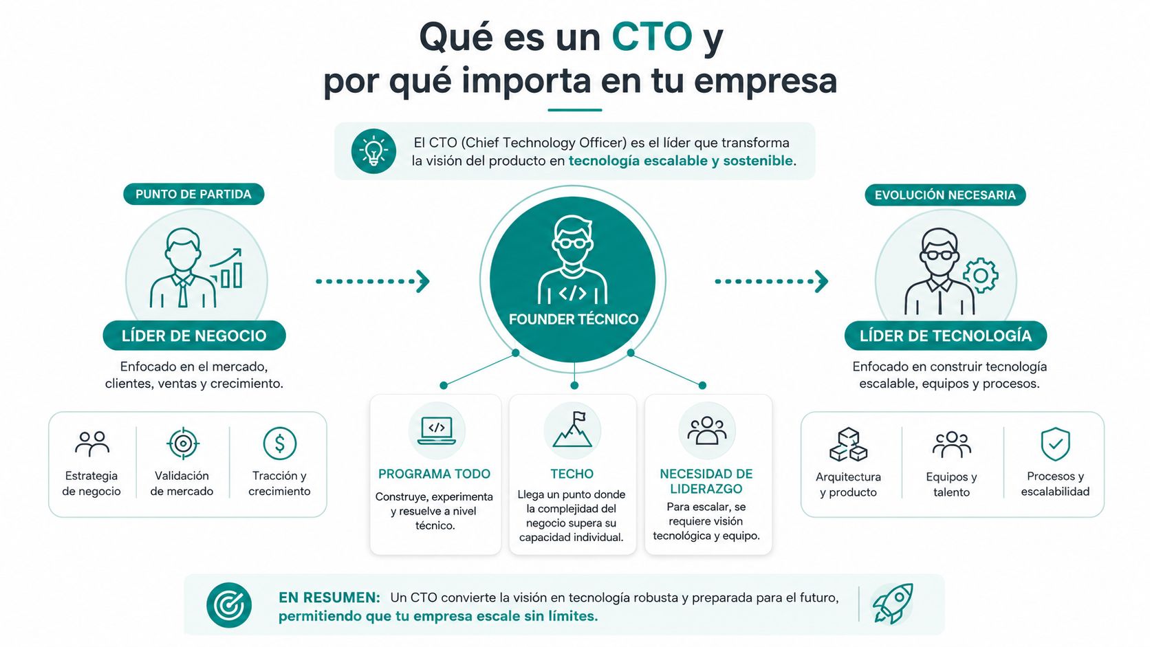 Infografía sobre la definición, el papel y la importancia estratégica de un CTO dentro de una empresa.