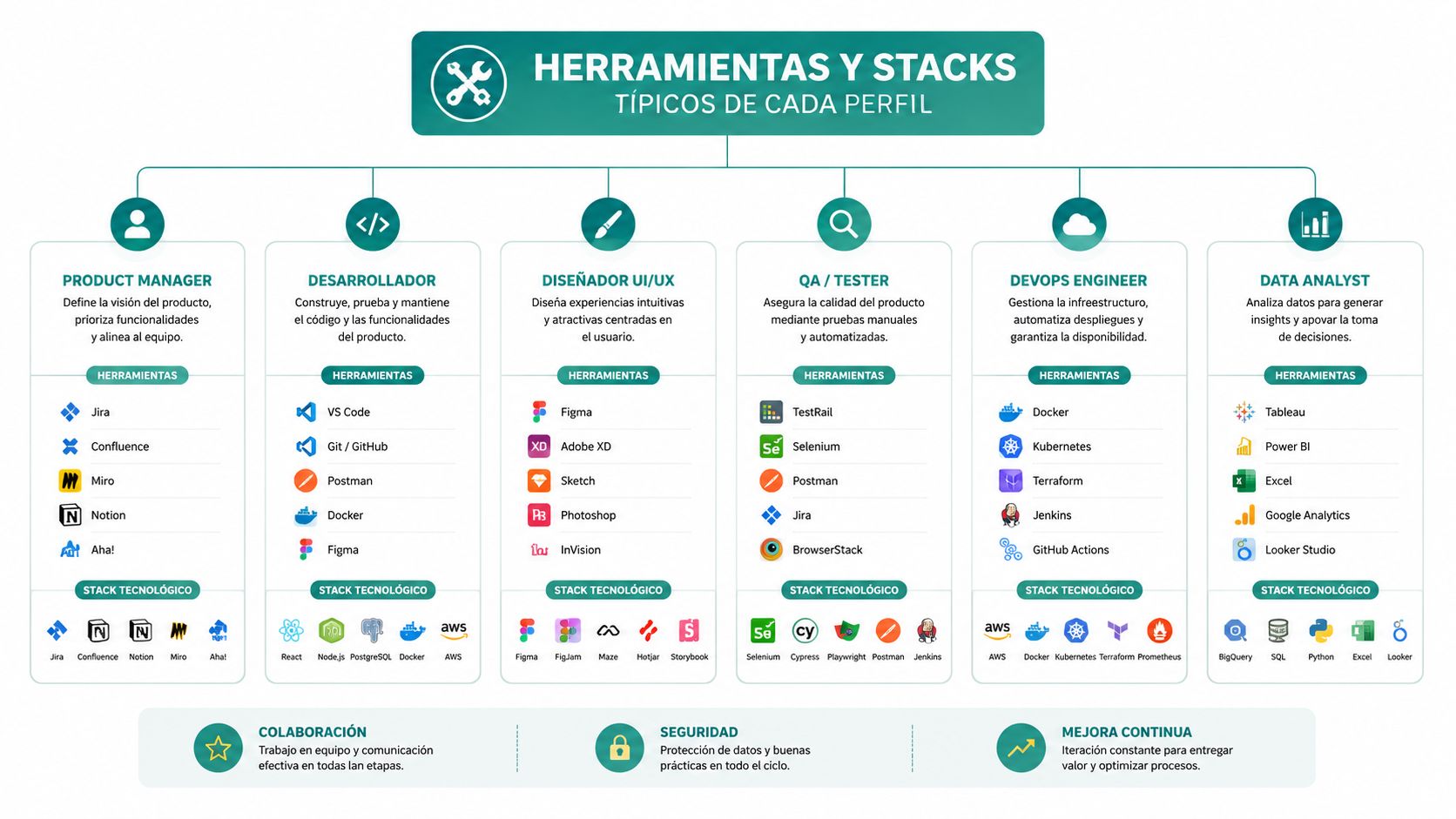 Infografía sobre herramientas y stacks tecnológicos comunes utilizados por diferentes perfiles profesionales en equipos de desarrollo.