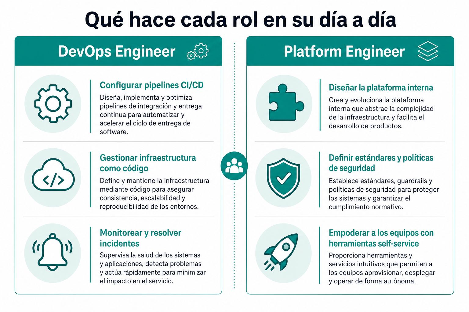 Comparativa de las responsabilidades diarias entre un ingeniero DevOps y un ingeniero de plataforma.