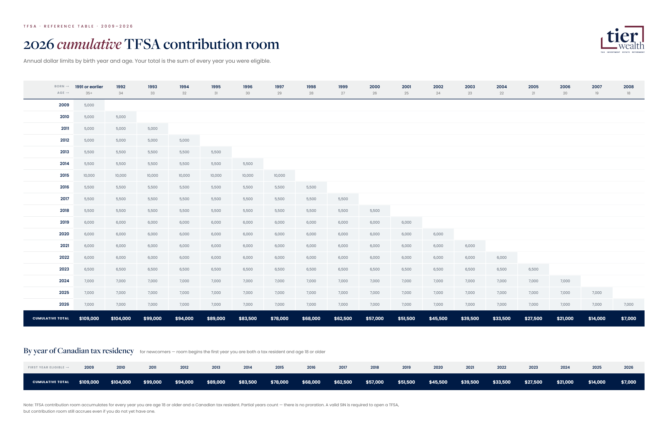 Full reference table: annual TFSA dollar limits from 2009 to 2026 by birth year and age, with cumulative totals, plus totals by first year of Canadian tax residency.