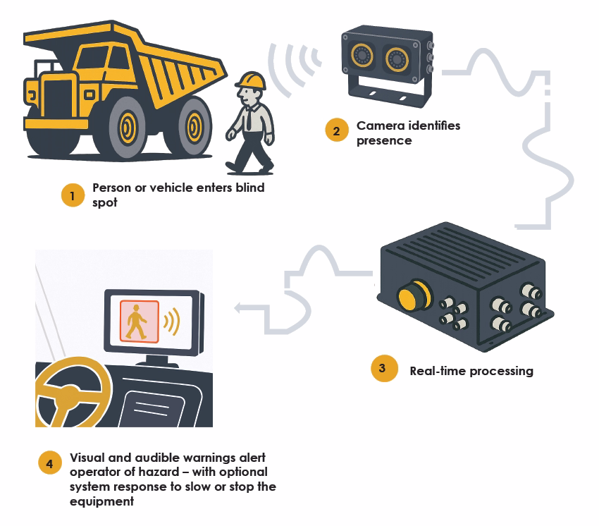 Flow map describing how PROX-EYE works. 1. Person or vehicle enters blind spot 2. Camera identifies presence 3. Real-time processing 4. visual and audible warnings alert operator of hazard- with optional system response to slow or stop equipment