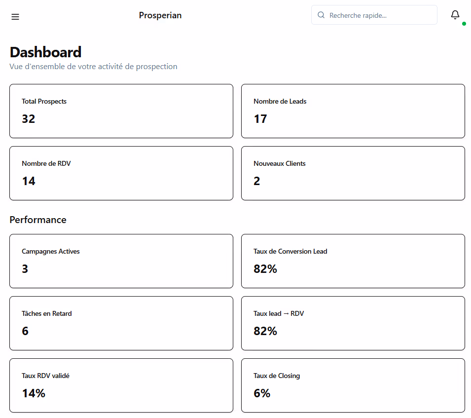 Tableau de bord Prosperian affichant totaux et performances : 32 prospects, 17 leads, 14 rendez-vous, 2 nouveaux clients, 3 campagnes actives, 82% taux de conversion lead, 6 tâches en retard, 82% taux lead à rendez-vous, 14% taux rendez-vous validé, 6% taux de closing.