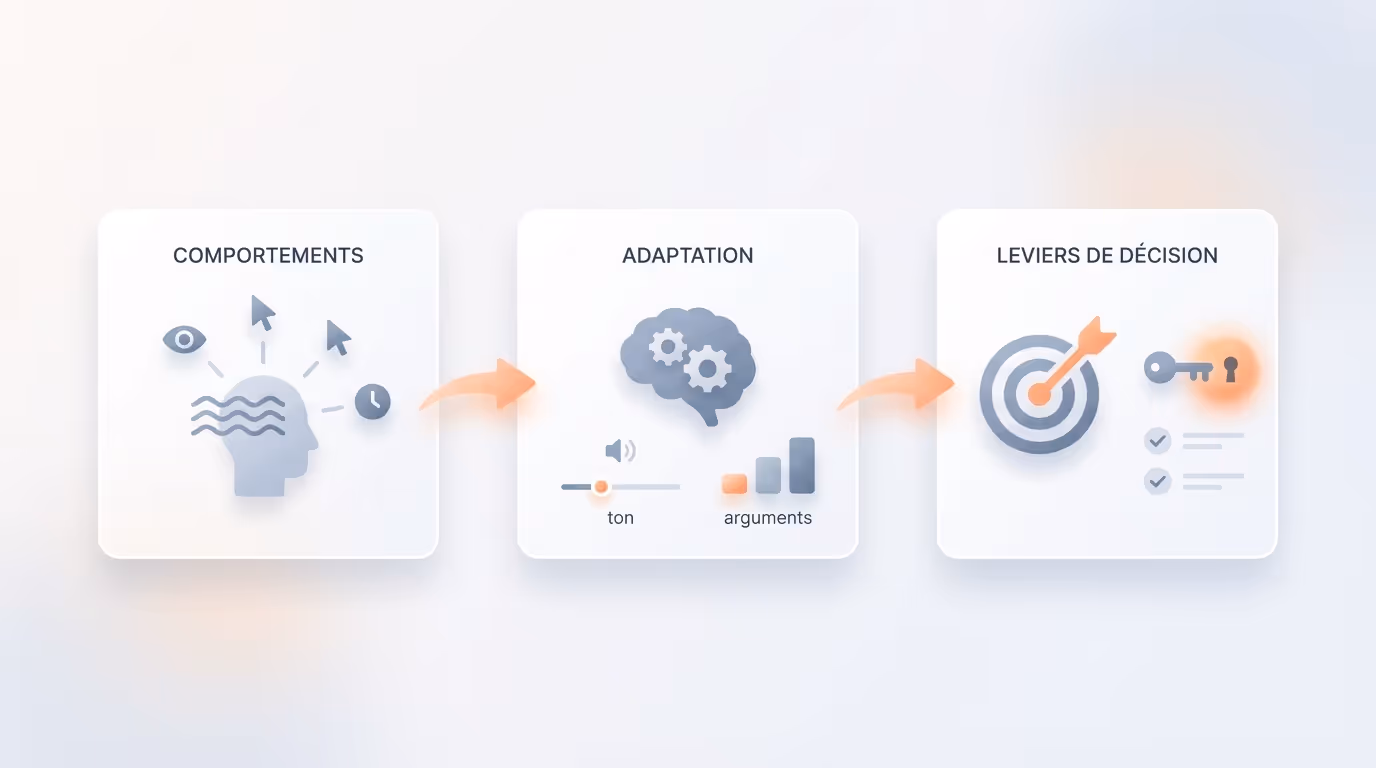 Diagramme montrant un processus en trois étapes : COMPORTEMENTS avec icônes de tête, œil, curseurs et horloge; ADAPTATION avec cerveau, réglage du volume et barres de progression; LEVIERS DE DÉCISION avec cible, flèche, clé et liste à cocher.