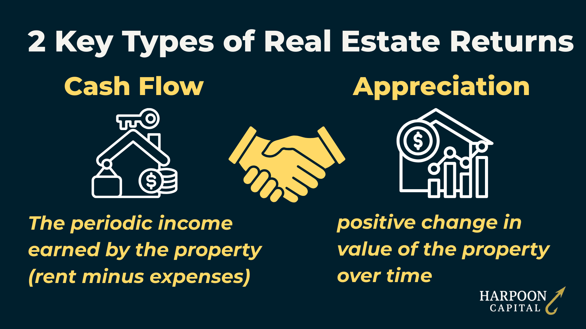 Harpoon Capital infographic defining '2 Key Types of Real Estate Returns': Cash Flow (periodic income earned by the property) and Appreciation (positive change in property value over time).