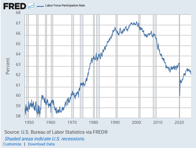 Harpoon Capital Chart: Labor Force Participation Rate (FRED) - Historical data visualization of the U.S. labor force participation rate from the Bureau of Labor Statistics