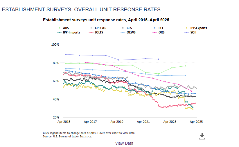 Harpoon Capital Chart: BLS Establishment Survey Response Rates - Graph illustrating the decline in response rates for key government economic surveys (like JOLTS and CPI) from 2015 to 2025