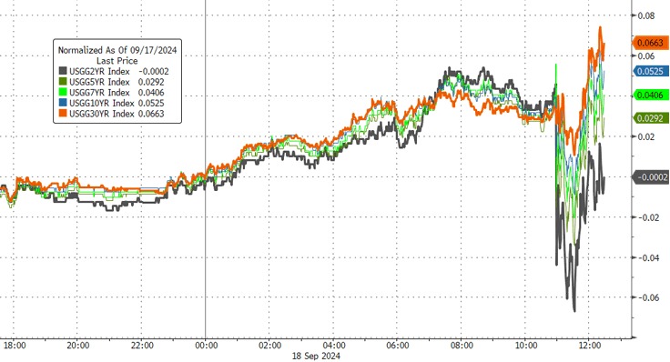 Chart showing the movement of treasury yields on September 18 2024