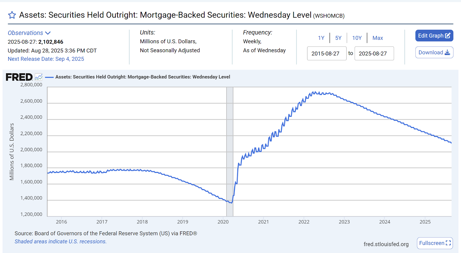 Chart: Federal Reserve Holdings of Mortgage-Backed Securities (MBS) - FRED graph illustrating the rise and fall of the Fed’s balance sheet during Quantitative Easing (QE) and Quantitative Tightening (QT)