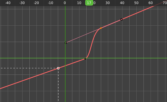 F-Curves