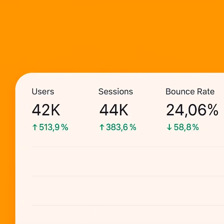 Analytics report on orange background showing 42K users, 44K sessions, and reduced bounce rate, reflecting gains from search engine optimization.