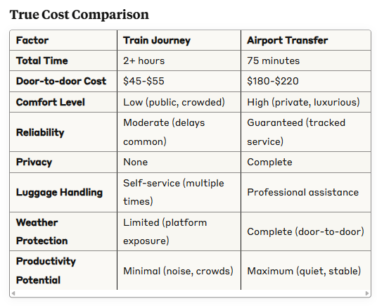 Airport transfer vs train travel time and cost comparison table showing Cars on Demand advantages