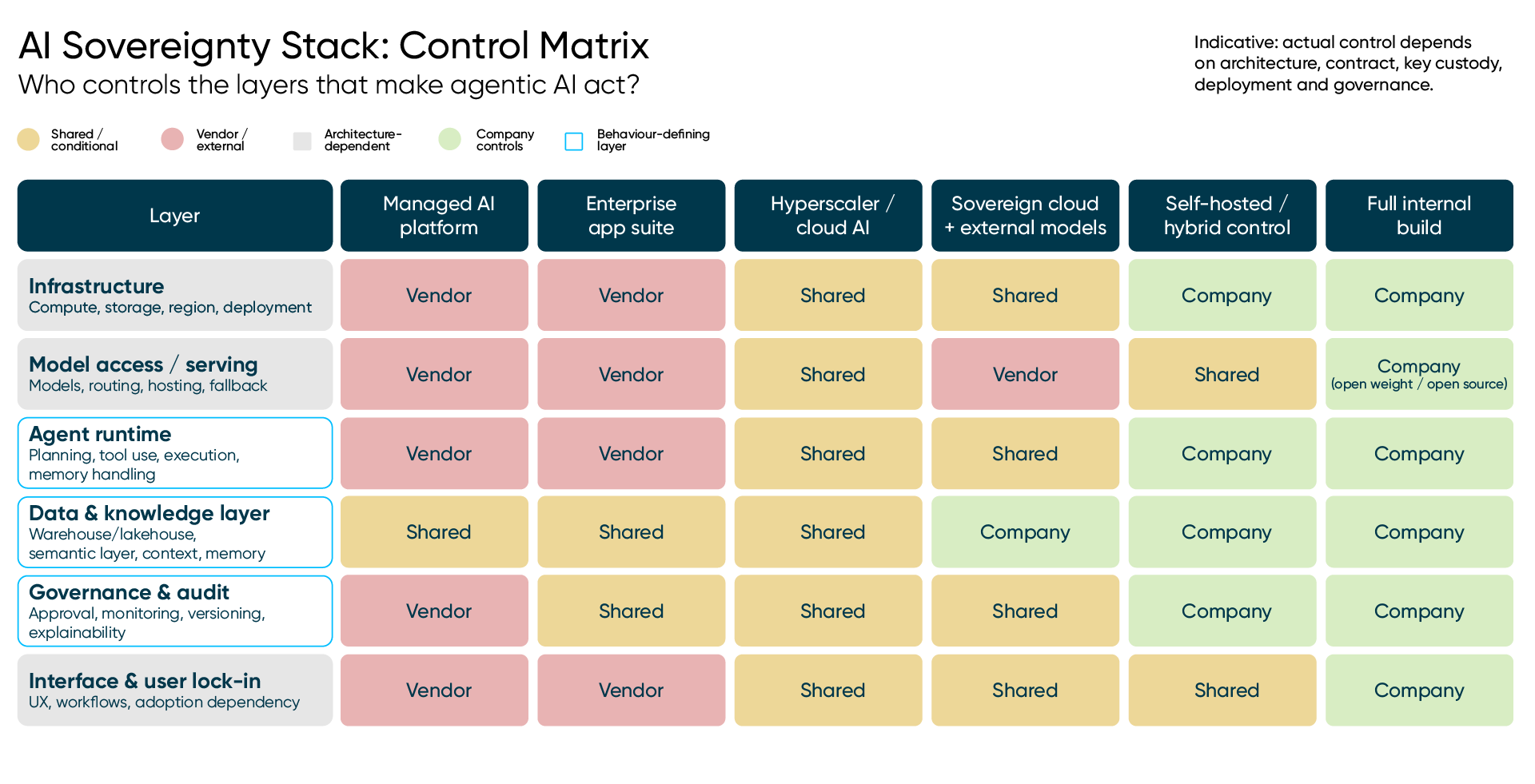AI Sovereignty Stack: Control Matrix