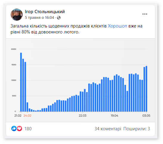Відновлення продажів 2022